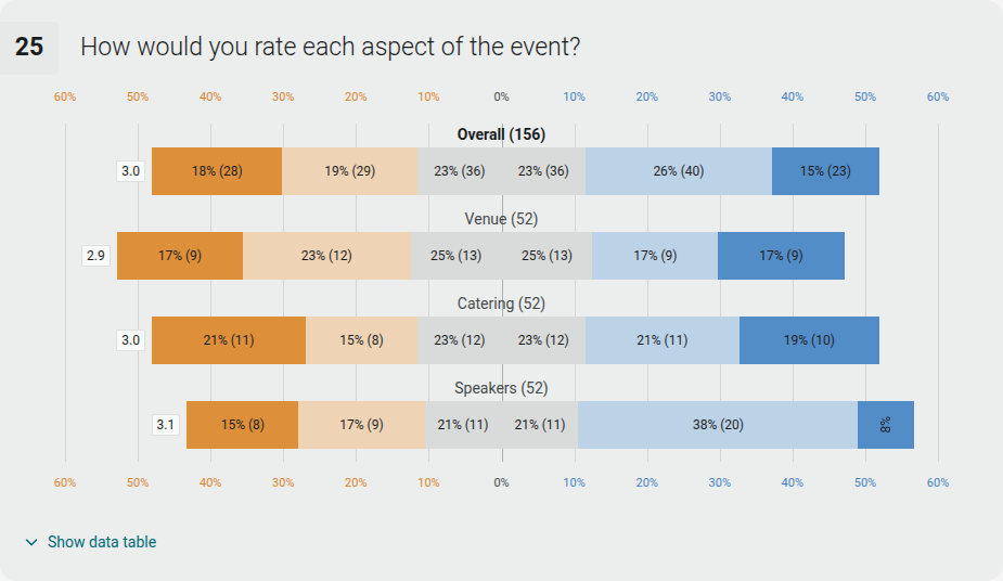 Diverging stacked bar chart for a matrix question