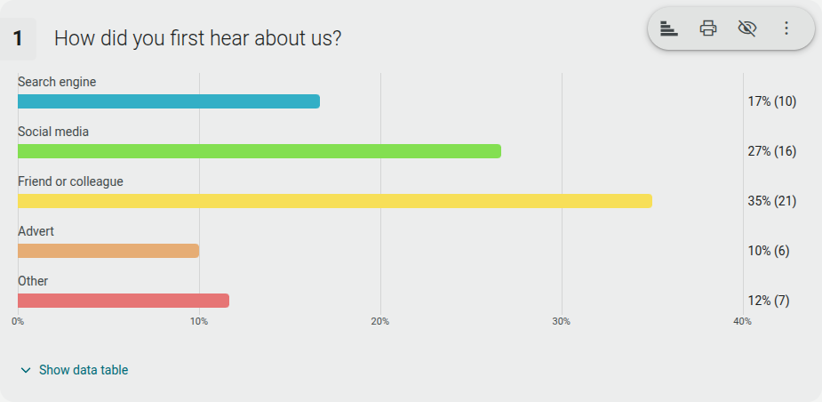 Horizontal bar chart with answer labels, percentages, and counts